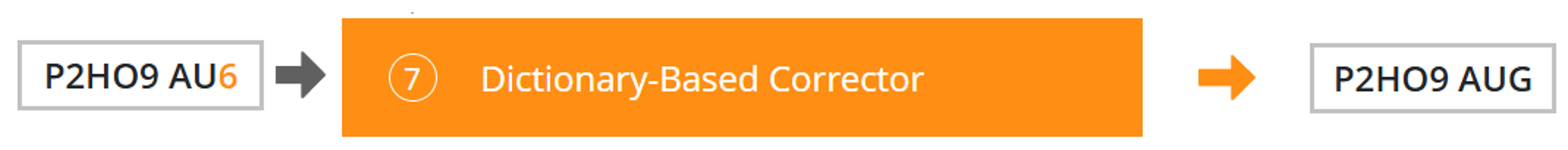 dictionary-based corrector